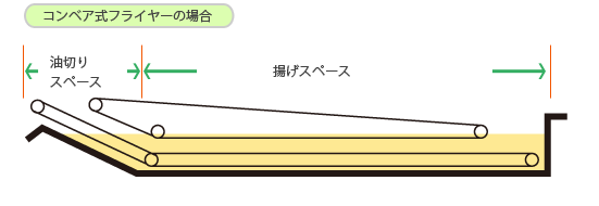 コンベア式フライヤーの場合