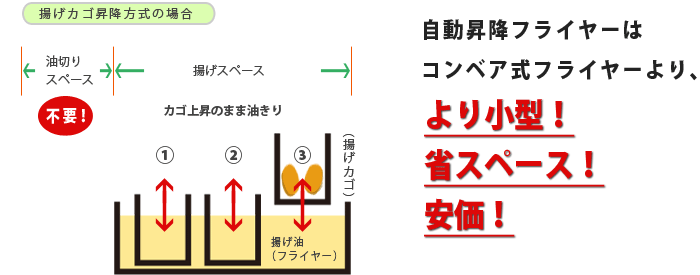 上げカゴ昇降方式の場合