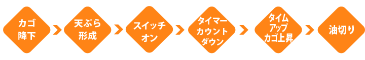 自動天ぷらフライヤー操作手順